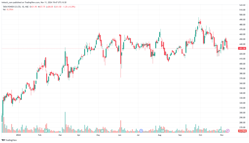 Tata Power Share Price Target 2025, 2030, 2040, 2050